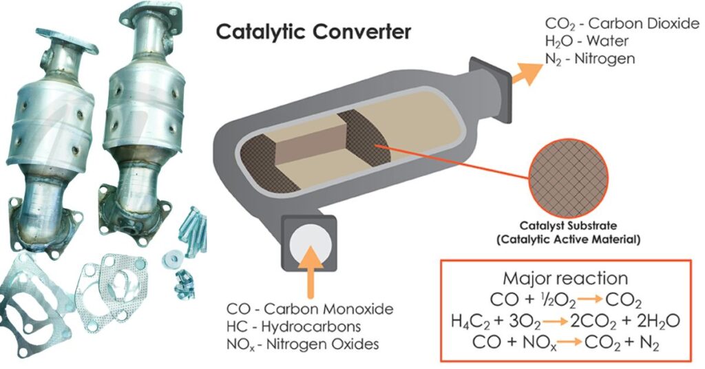 Understanding Catalytic Converters and Their Role in Gasoline Cars